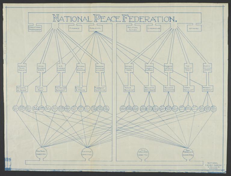 National Peace Federation Chart of Peace Organizations in the United States
